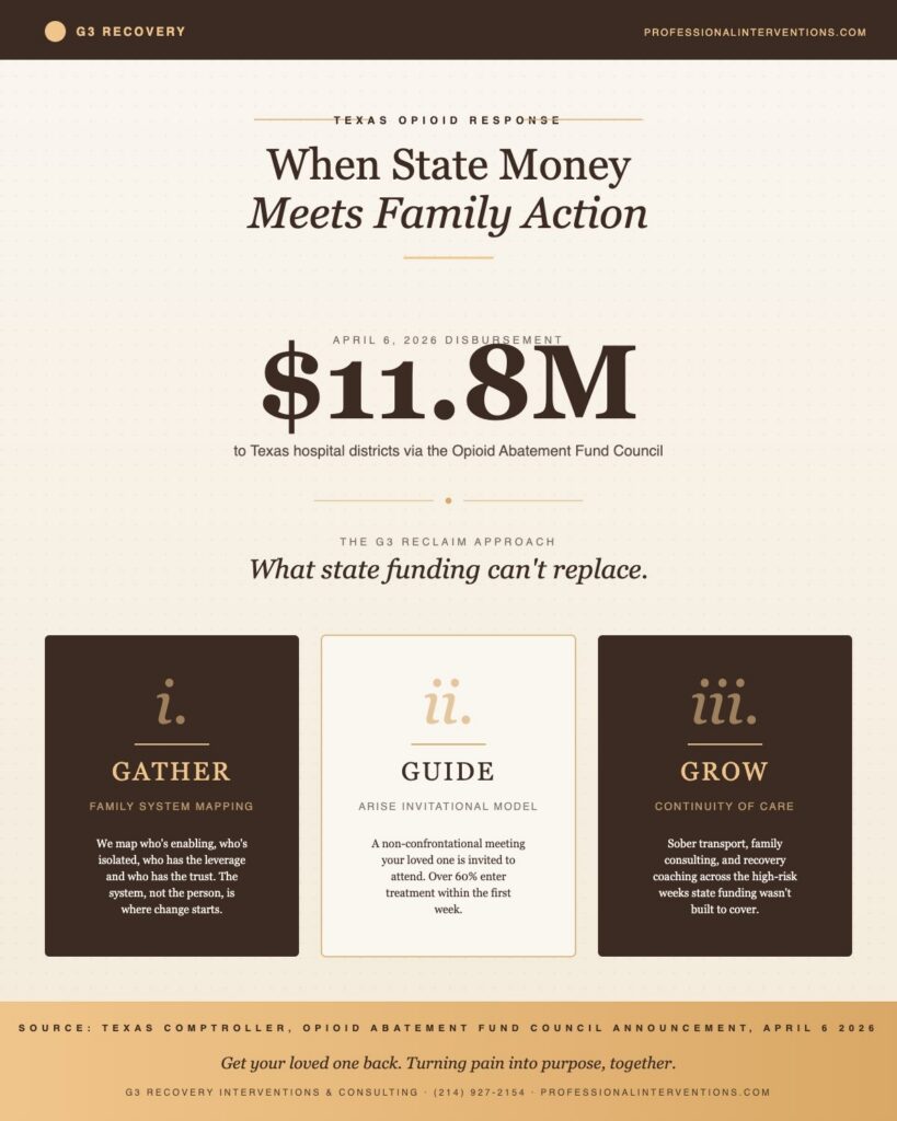 An infographic titled "Texas Opioid Response: When State Money Meets Family Action." It notes an April 6, 2026 disbursement of $11.8M to Texas hospital districts. Below, it presents "The G3 Reclaim Approach" in three stages: Gather (Family System Mapping), Guide (ARISE Invitational Model), and Grow (Continuity of Care). The footer includes the source (Texas Comptroller) and contact information for G3 Recovery.
