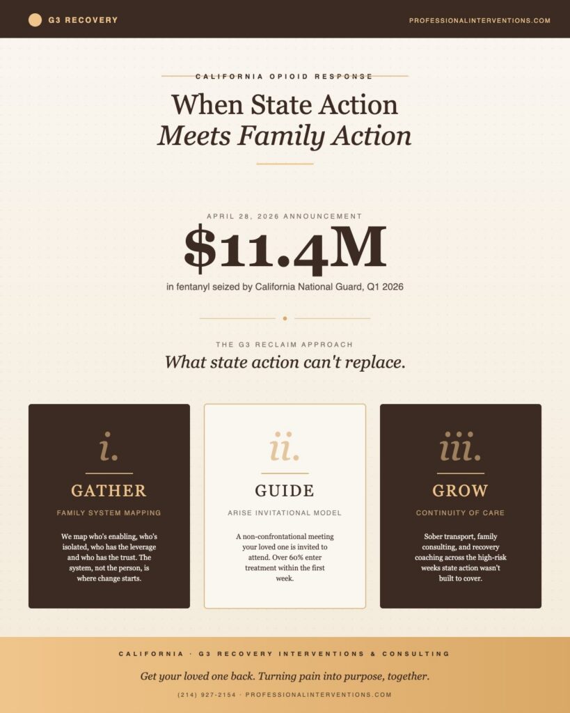 An infographic titled "California Opioid Response: When State Action Meets Family Action" by G3 Recovery. It highlights a $11.4M fentanyl seizure by the California National Guard in Q1 2026. Below, it outlines "The G3 Reclaim Approach" in three steps: 1. Gather (Family System Mapping), 2. Guide (ARISE Invitational Model), and 3. Grow (Continuity of Care). The footer includes contact info: (214) 927-2154 and professionalinterventions.com.